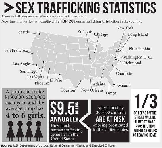 Sex trafficking statistics